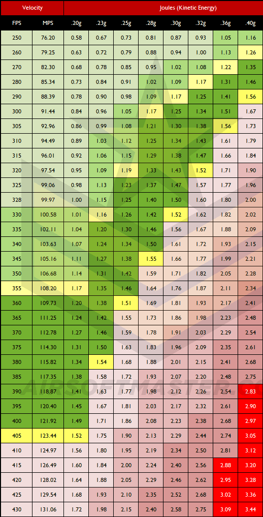 airsoft bb fps conversion chart